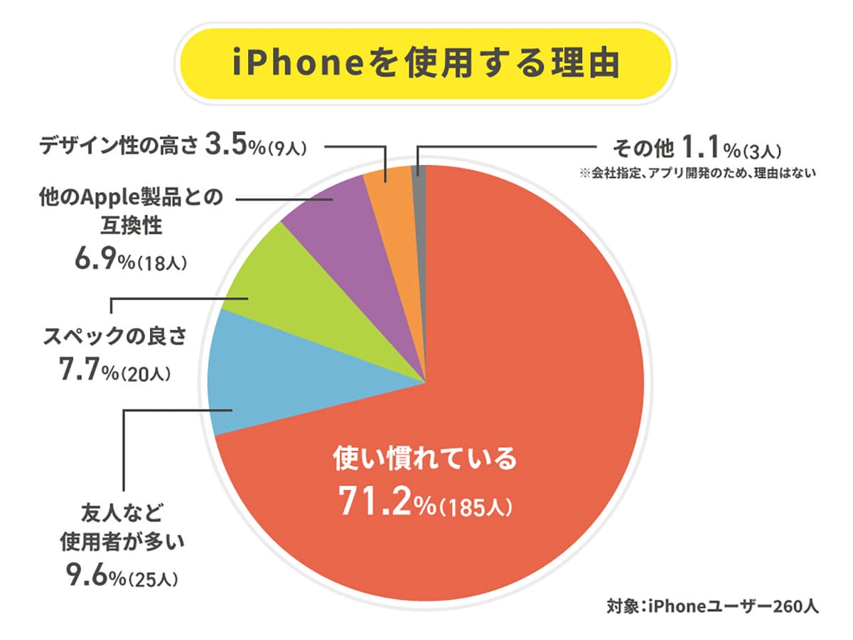 iPhone利用率52％もAndroidが急接近！ それでも買い替えは9割がiPhone継続【ALL CONNECT調べ】の画像4