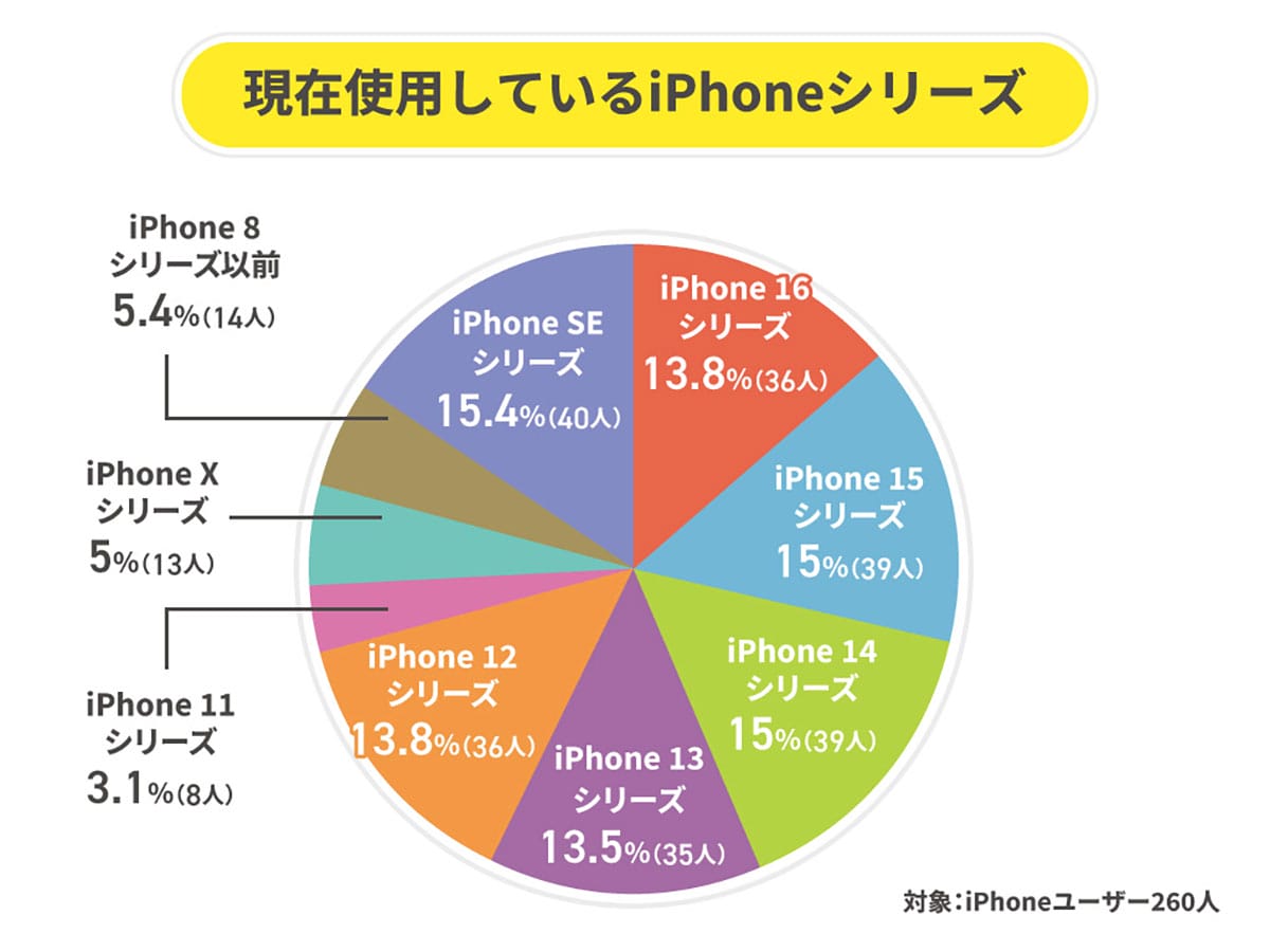 iPhone利用率52％もAndroidが急接近！ それでも買い替えは9割がiPhone継続【ALL CONNECT調べ】の画像5