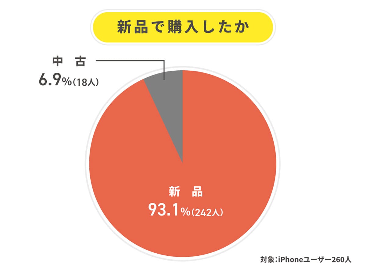 iPhone利用率52％もAndroidが急接近！ それでも買い替えは9割がiPhone継続【ALL CONNECT調べ】の画像6