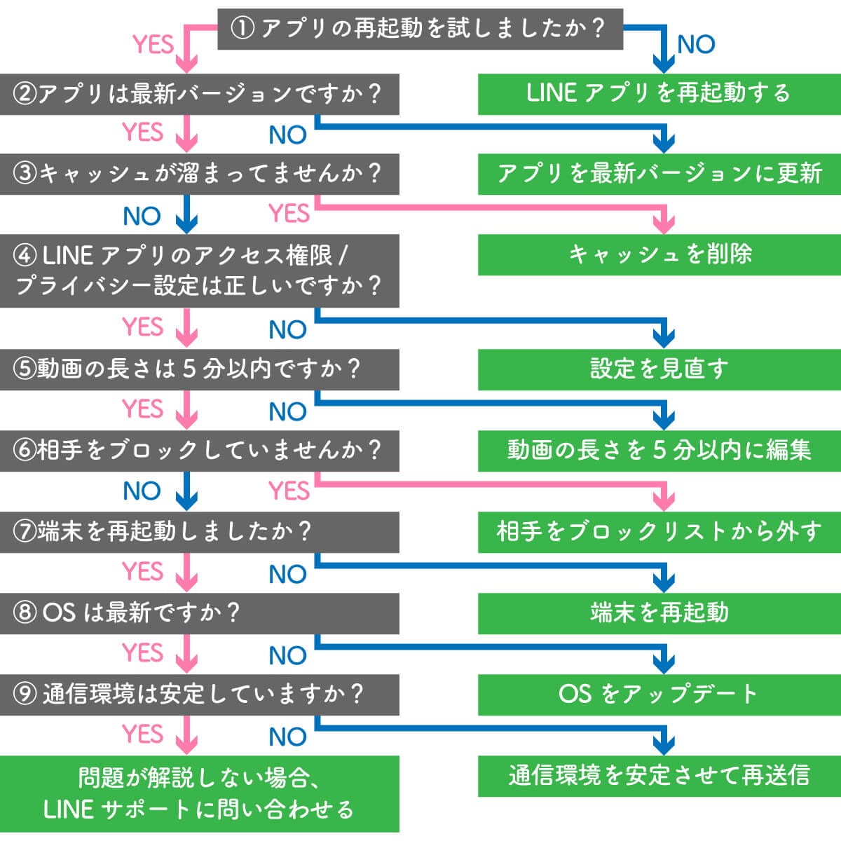 LINEが送信できないときの原因10選：メッセージや動画が送れない場合の対処法を図解解説の画像6