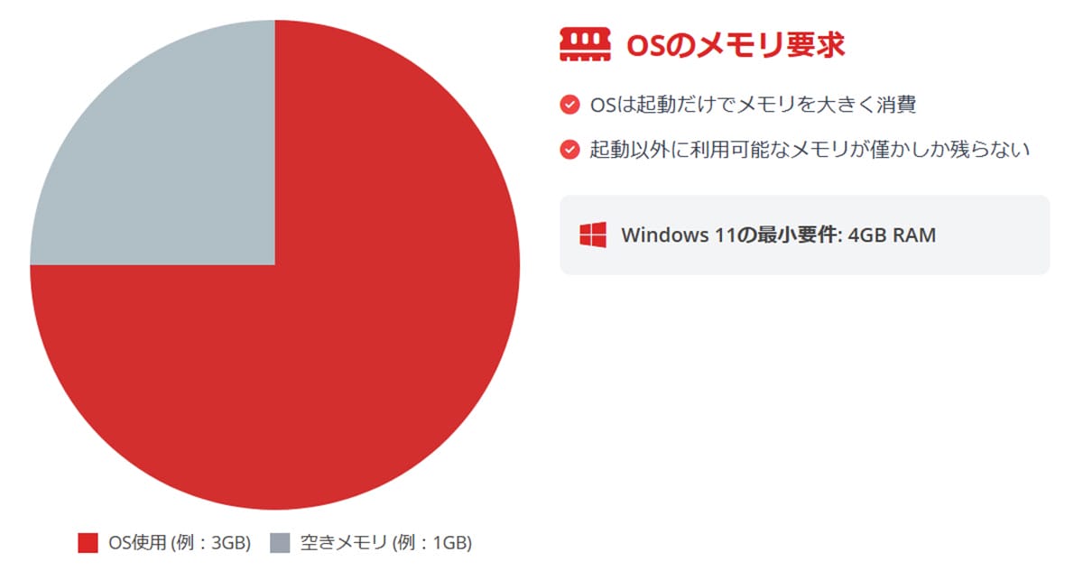 メモリ4GBの限界1