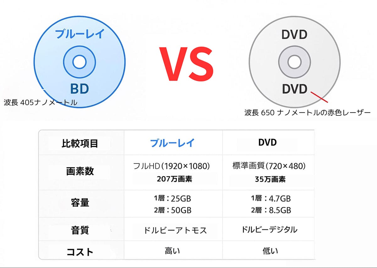 ブルーレイとDVDの基本的な違い1