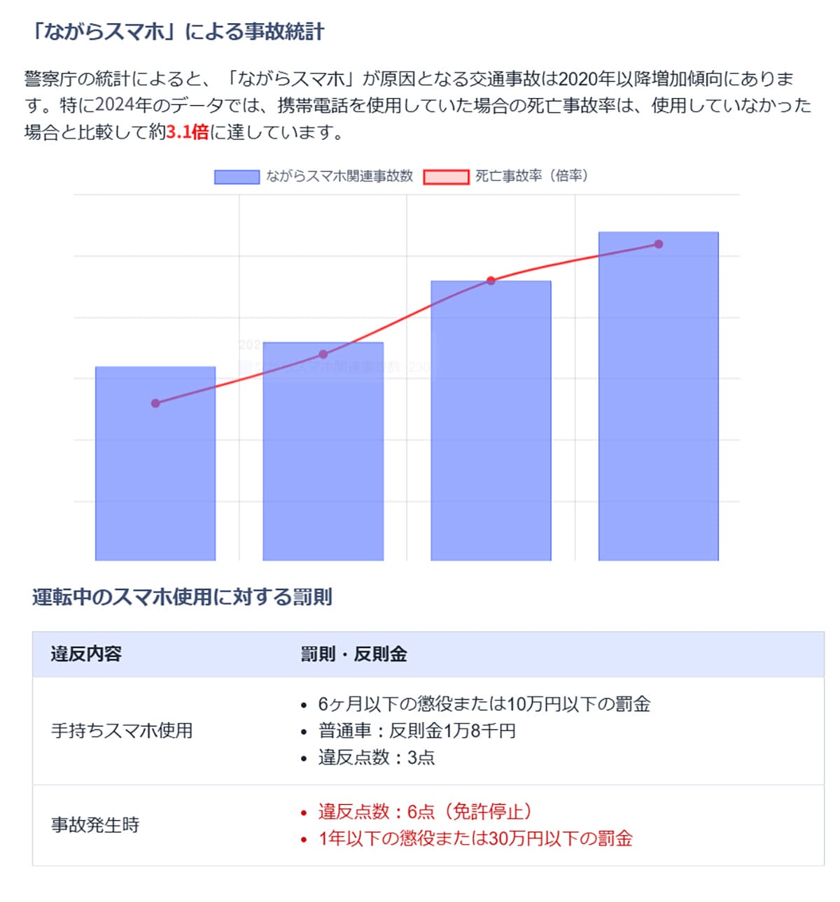 「ながらスマホ」と事故の関係性1