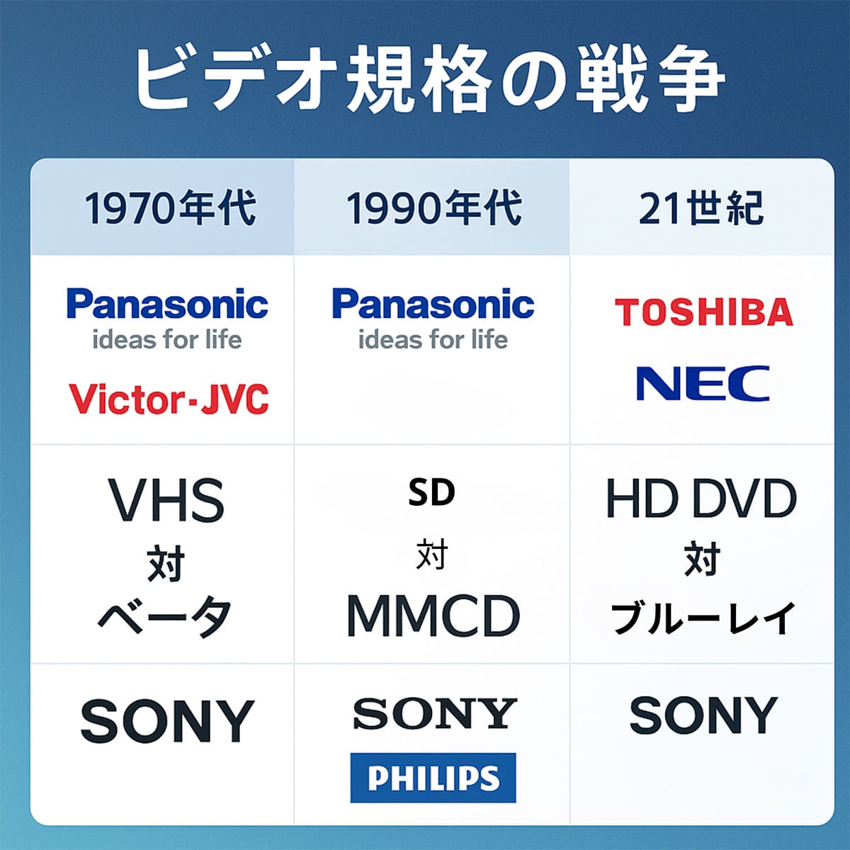 ソニー「ベータマックス」はなぜビクターのVHSに規格争いで敗北したのか1