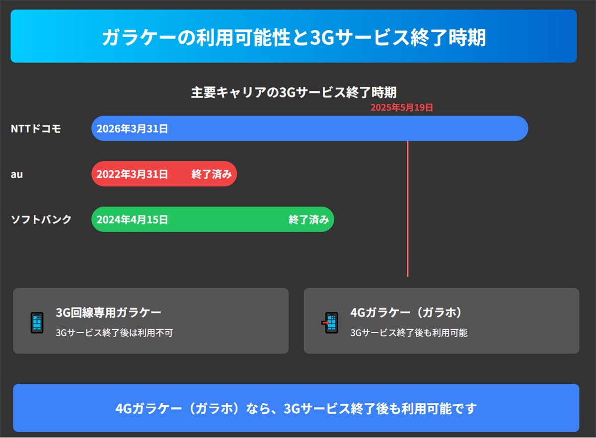 そもそもガラケーはいつまで使える?1