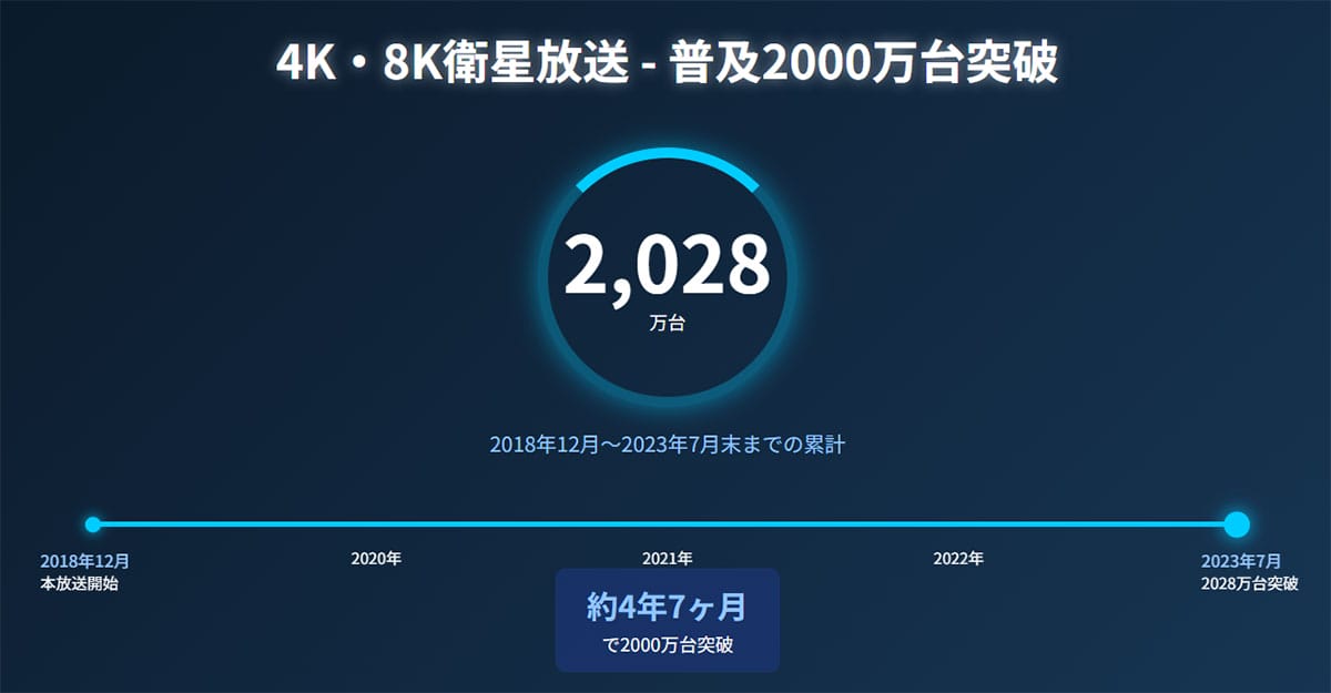 4K・8Kを受信できるテレビの国内の総数はどれくらい？1