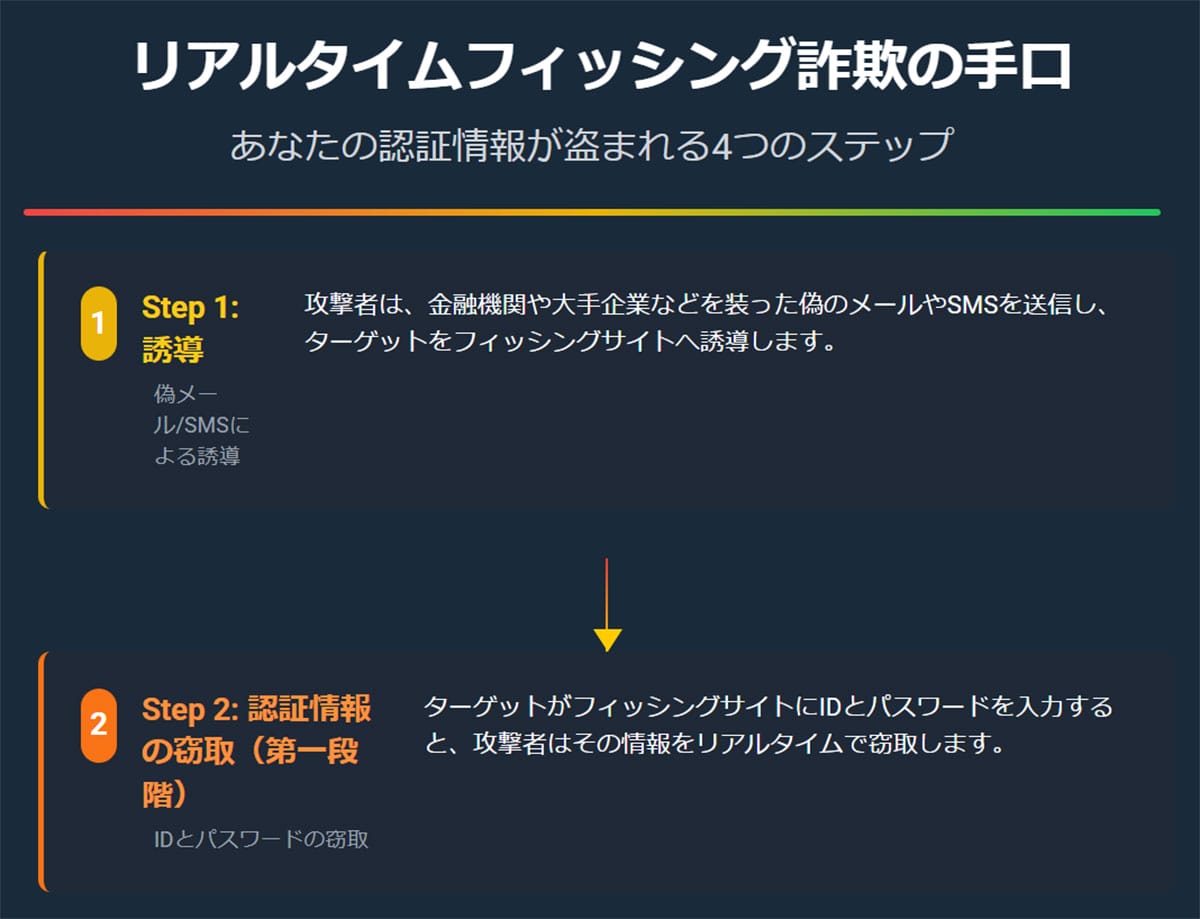 フィッシングサイトへの誘導と認証情報の取得1