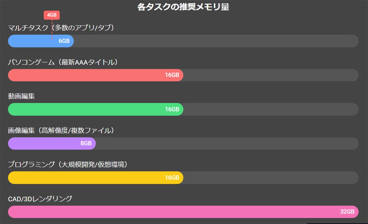 メモリ4GBでは対応が困難なタスクの例1
