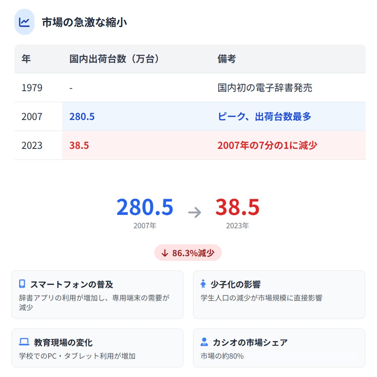 電子辞書の出荷台数(国内)の現状2