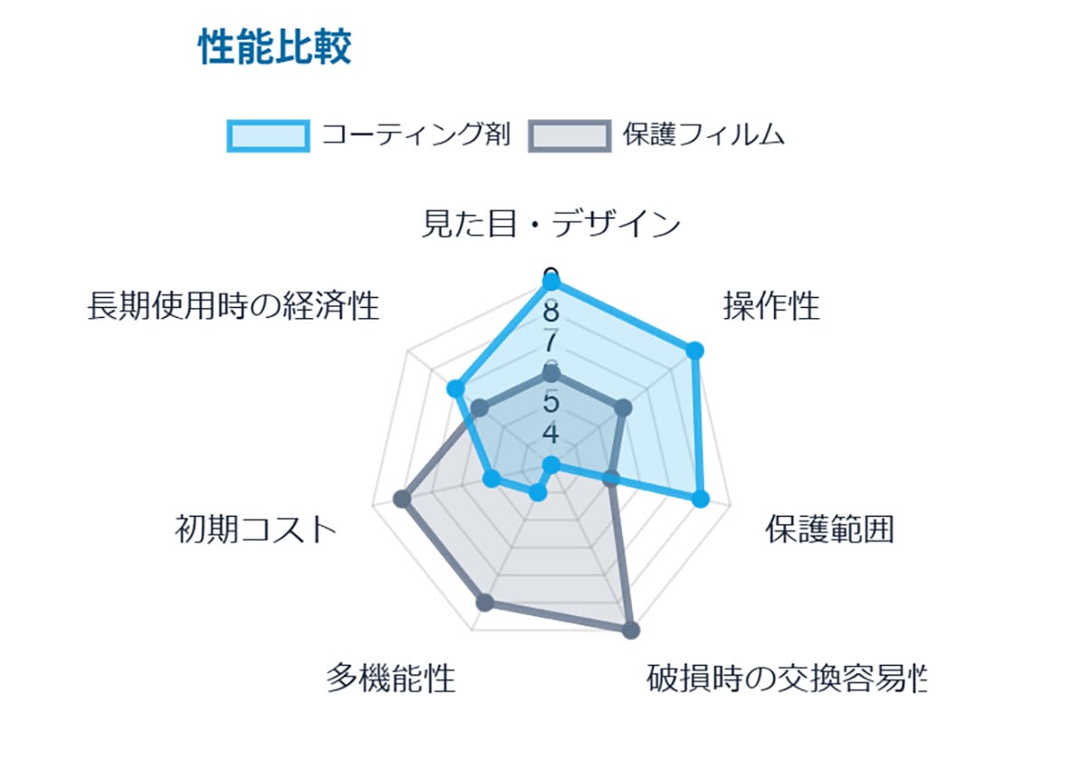 スマホのコーティング剤とは2