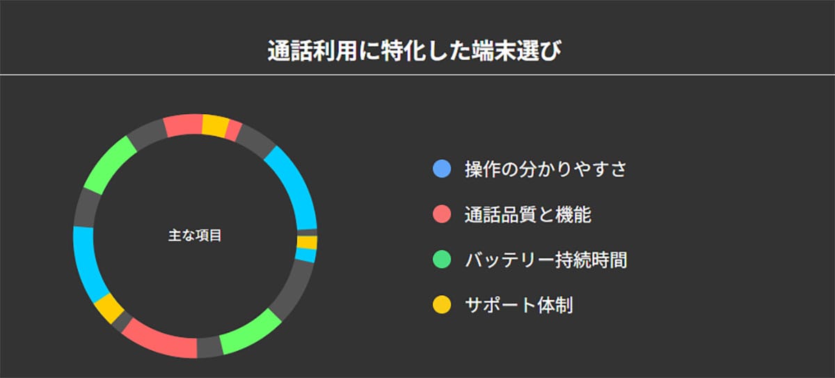 「通話のみ」でスマホを選ぶ際の機種例1
