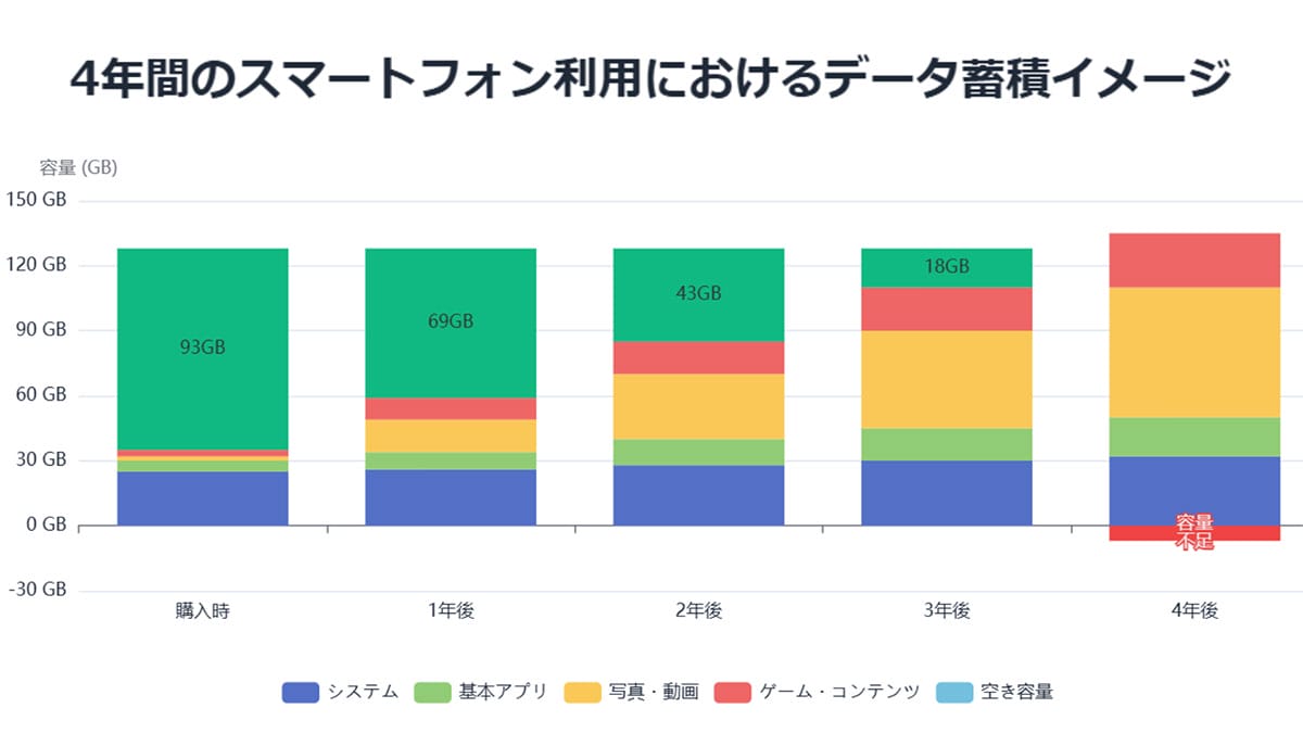 スマホのストレージは「128GB」では既に厳しい?1
