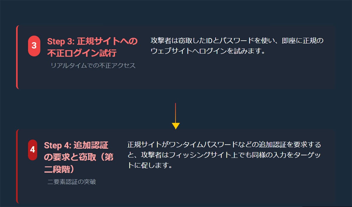 フィッシングサイトを活用した二段階認証の突破1