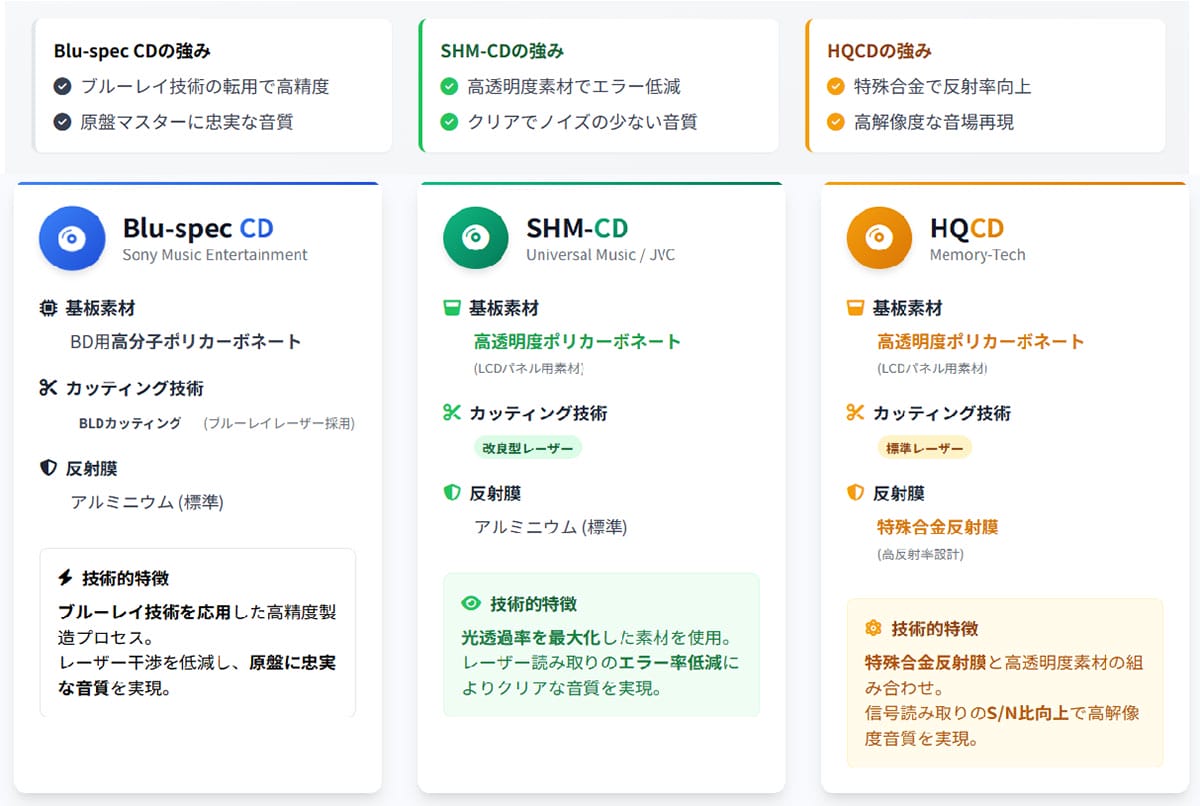 SHM-CDなど他の高音質規格のCDとの違い1