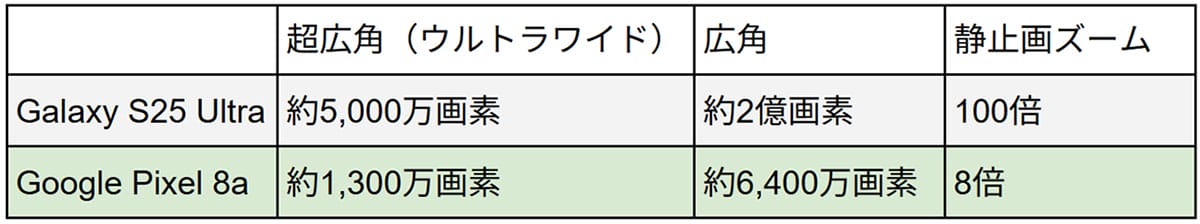 Galaxy S25 UltraとGoogle Pixel 8aのカメラスペック比較1