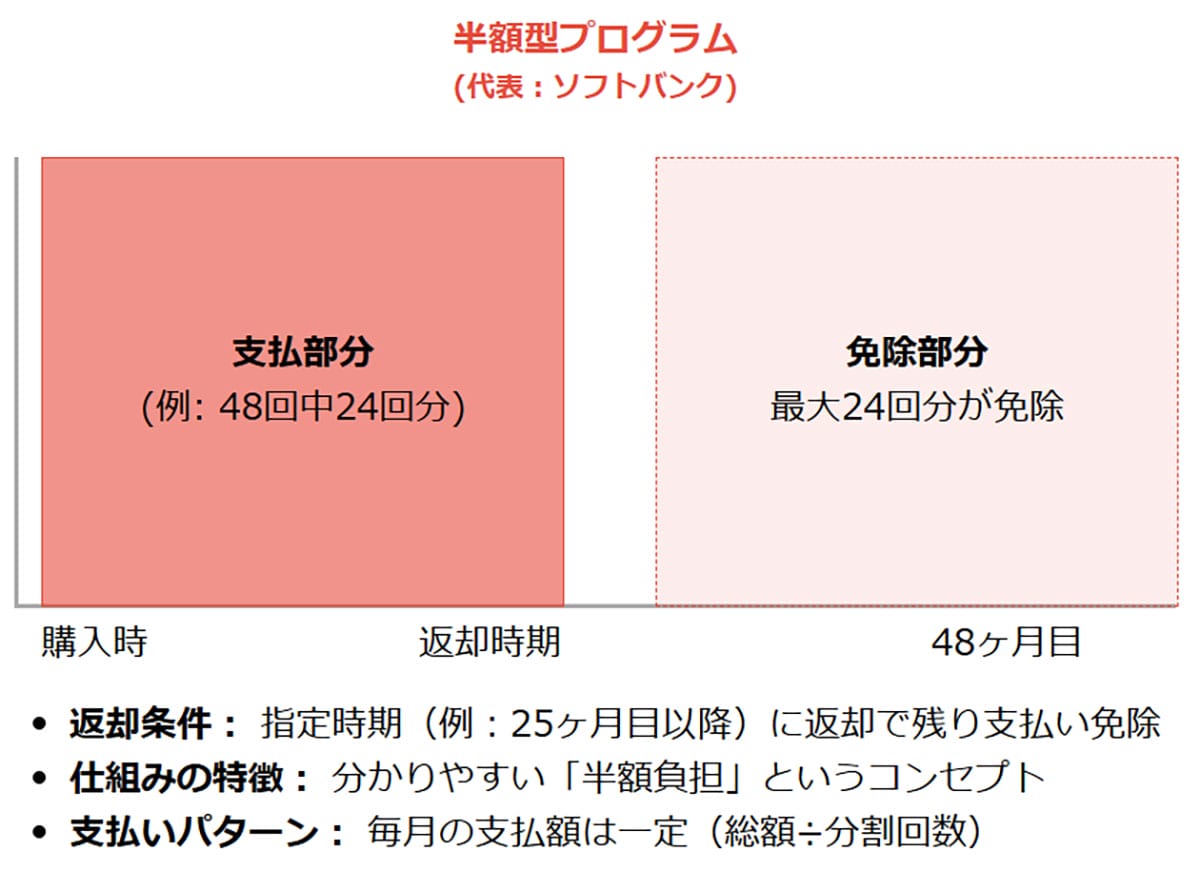 「半額型」の購入プログラムとは1