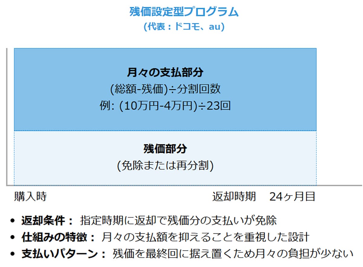 「残価設定型」プログラムとは1