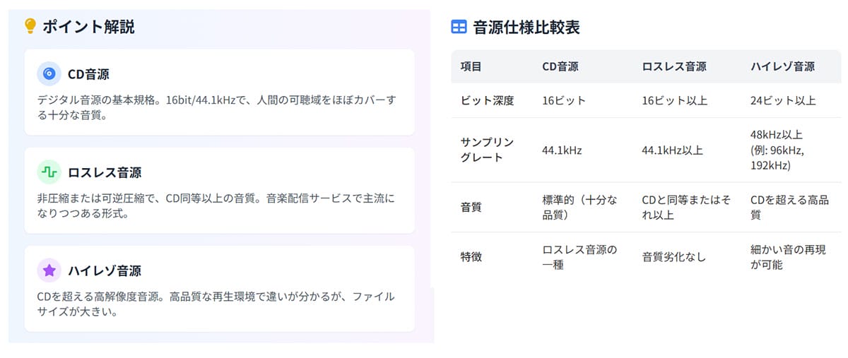 ロスレスやハイレゾと「CD音源」は何が違う?1
