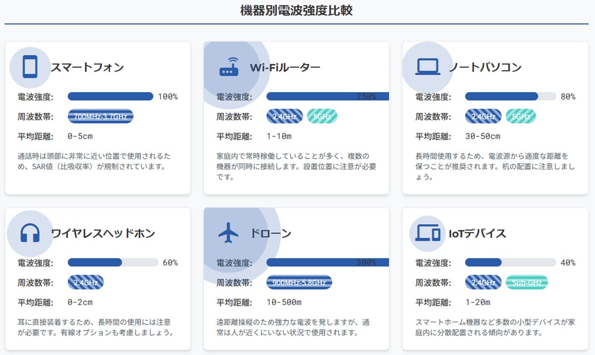 【電波を発する主な機器の例】対象となる主な機器は?1
