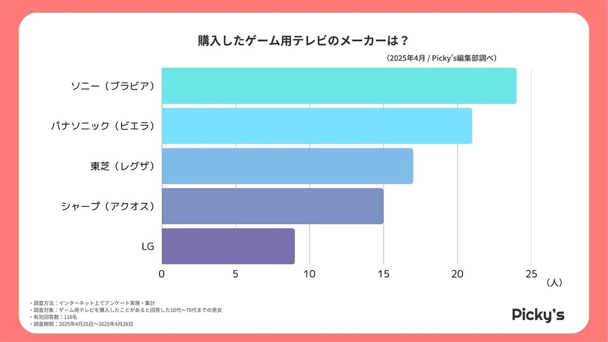 ゲーム用テレビ、人気メーカーは? 画質・遅延・音質で見るゲーミングTV選びの本音【Picky’s調べ】の画像1
