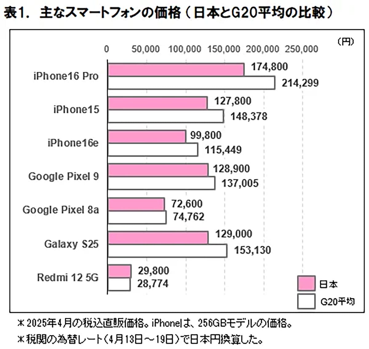 iPhone 16 Proが18%安 日本のスマホ・タブレット端末価格はG20平均下回る【ICT総研調べ】の画像1