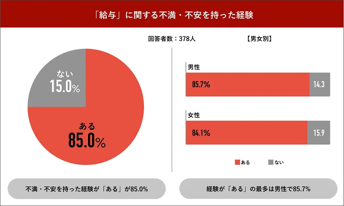 なぜ私の給与は上がらない? 社会人の8割が抱く“評価への不信”と見えた男女差【Job総研調べ】の画像1