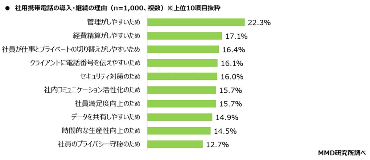 社用携帯は“購入”か“レンタル”か? 企業の選択に変化、人気キャリアも調査で判明の画像1