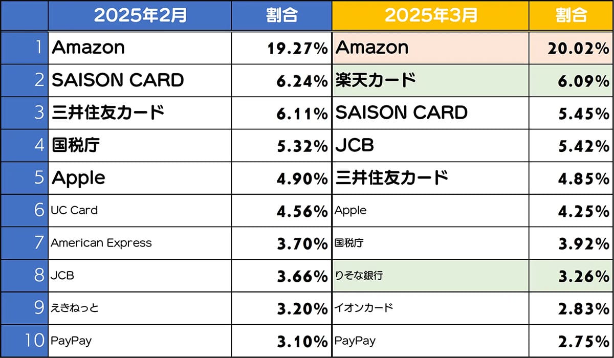 楽天カード、りそな銀行のメールに注意!証券系フィッシングは9倍に急増中【BBSS調べ】の画像1