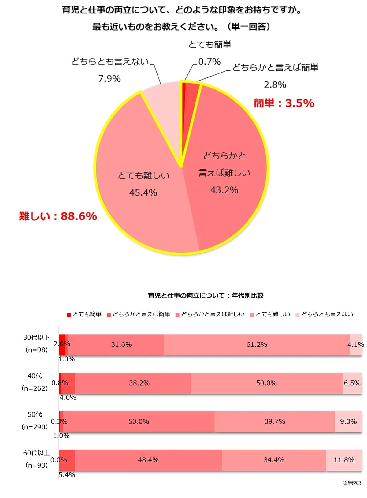 育児と仕事の両立、在宅勤務で解決できる?「難しい」と感じる人9割、法改正も74%が未認知【しゅふJOB総研調べ】の画像1