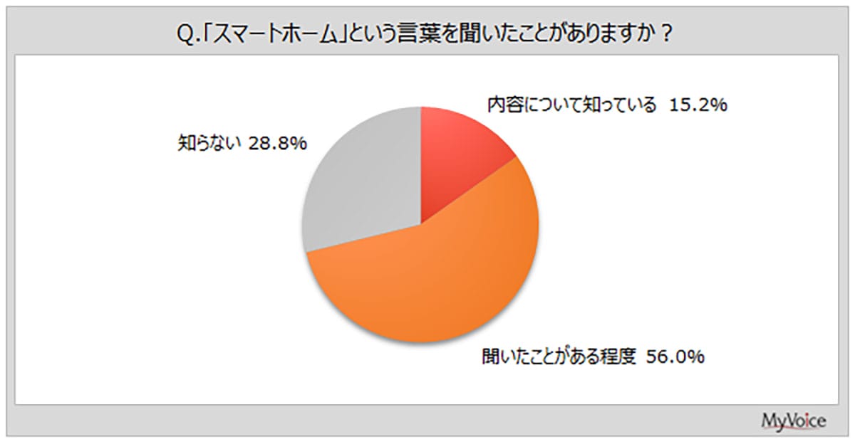 「知っているけど使わない」スマートホーム、利用とイメージに大きな差【MyVoice調べ】の画像1