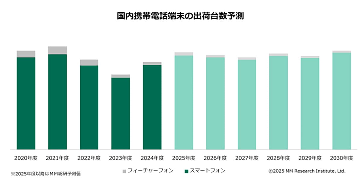 ついにガラケー終焉?スマホ出荷比率が96.7%に達し、3,000万台を突破【MM総研調べ】の画像1