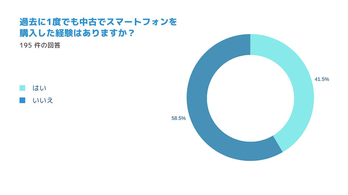 新品vs中古スマホ 購入理由・不安の声から見える消費者の本音とは?【スマピタ調べ】の画像1