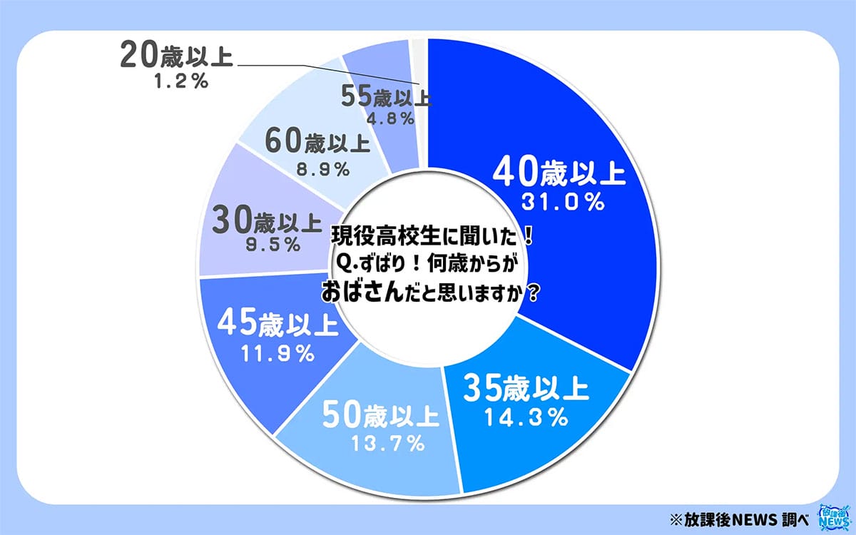 30代はまだ若い?高校生が語る“おばさんの境界線”とは【ワカモノリサーチ調べ】の画像1
