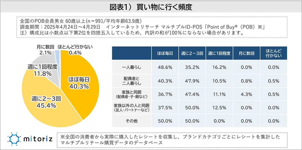 アプリ&LINEが紙チラシを逆転!シニア世代の買い物と情報収集の今【mitoriz調査】の画像1