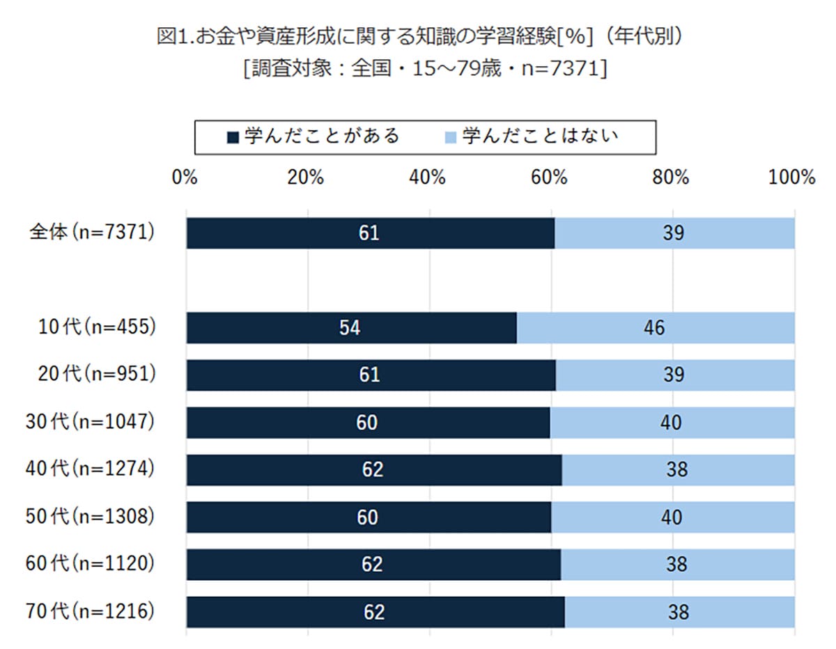 お金の知識はスマホで学ぶ時代?10代~70代の6割が資産形成に関心【モバイル社会研究所調査】の画像1