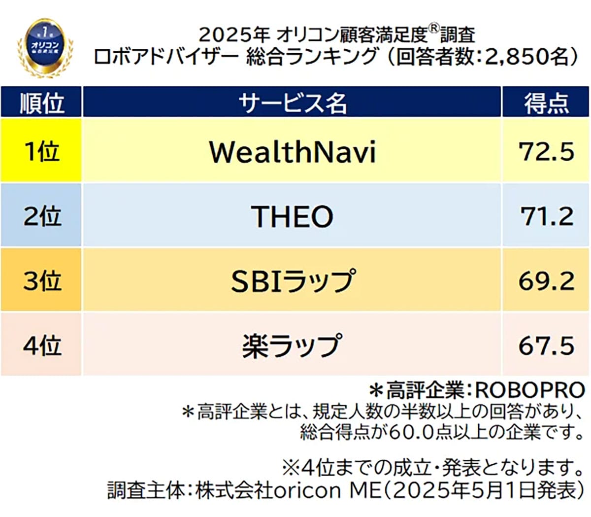 <広瀬>満足度の高いロボアドバイザーランキング、WealthNaviが5年連続1位【オリコン調べ】の画像1