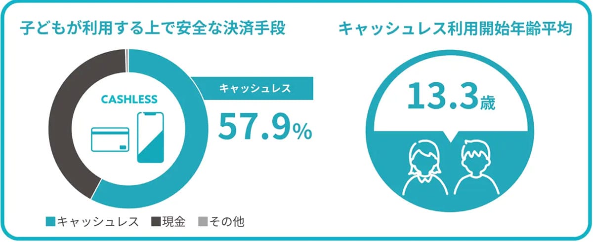 親子でキャッシュレス時代へ!お小遣いも教育も“現金離れ”?【TIS調査】の画像1