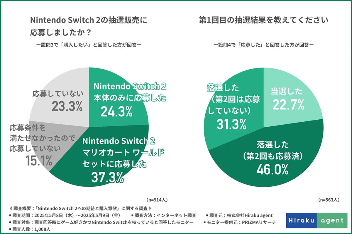 あの名作が20年越しの復活!? ゲーマーが選ぶNintendo Switch 2注目ソフトランキングの画像1