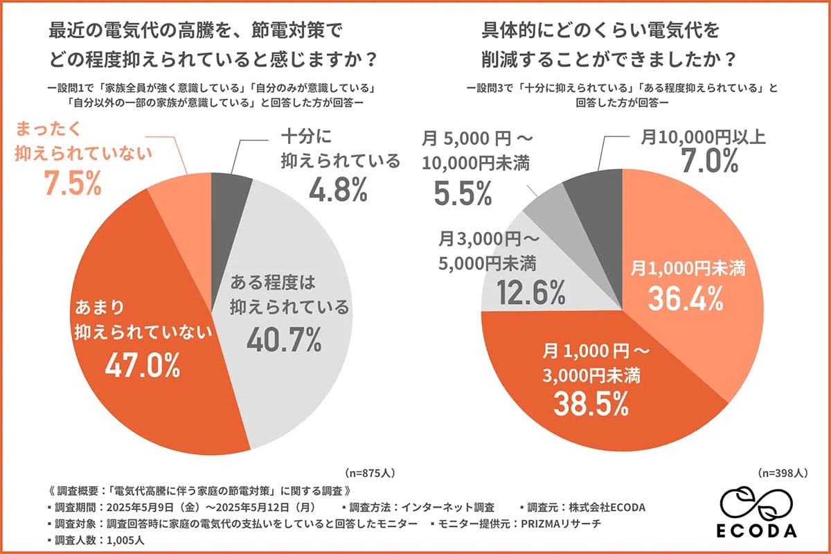 電気代高騰で節電の限界が明らかに 家庭の7割が月3,000円未満の効果【ECODA調査】の画像1