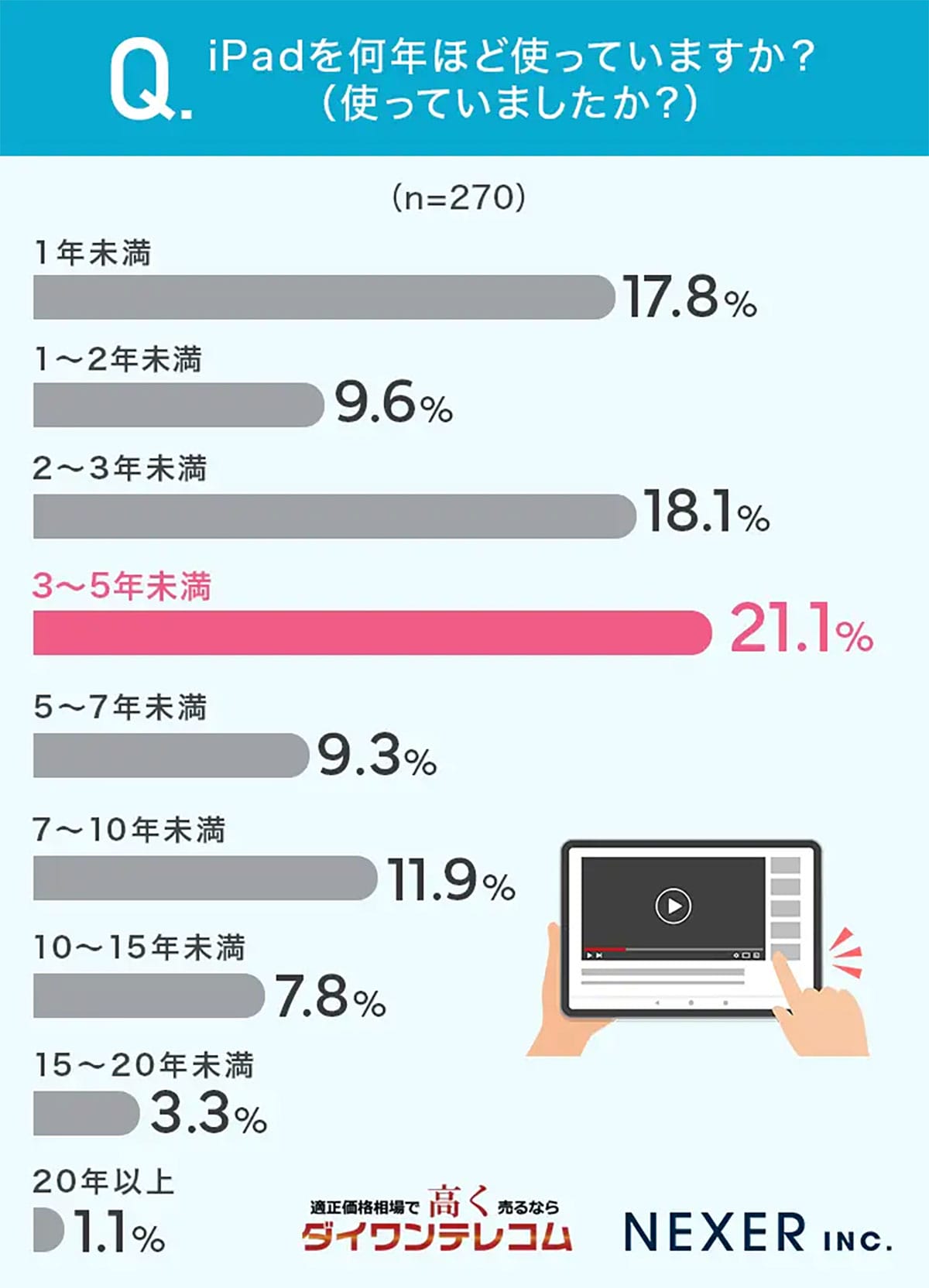 なぜiPadはこんなに長く使われる？ 利用者の54.4％が3年以上継続使用！の画像1