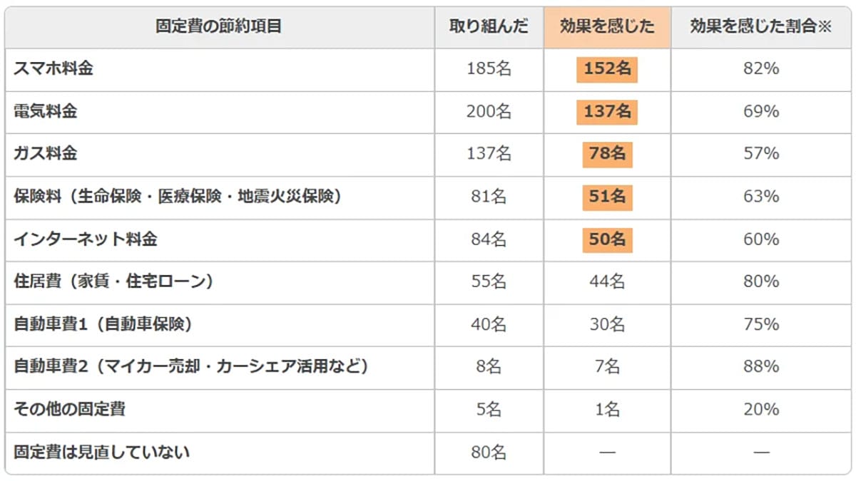 スマホ料金の見直し、やってる？最も節約できた「固定費」トップはこれだった！の画像1
