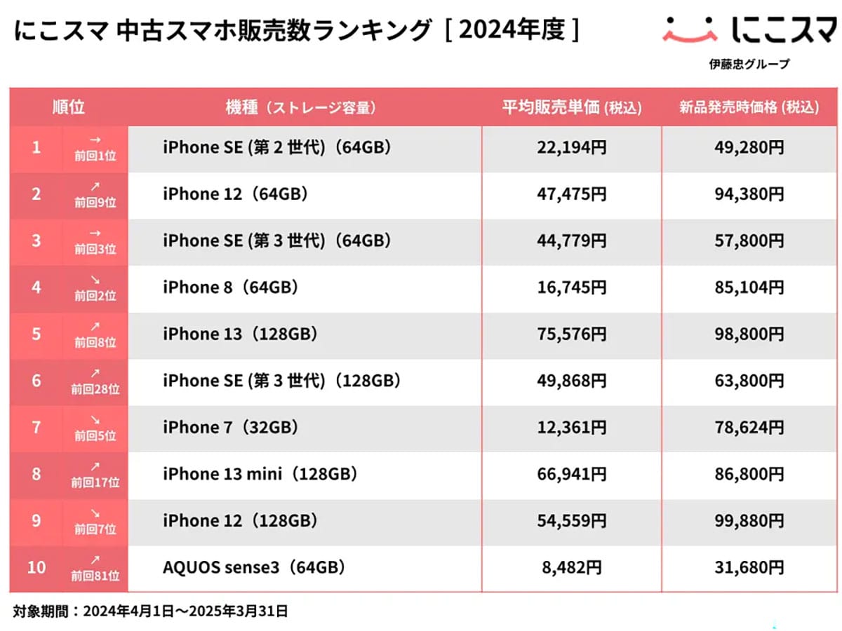 2024年中古スマホ販売・買取ランキング｜iPhone SE（第2世代）が圧倒的トップに【にこスマ調べ】の画像1