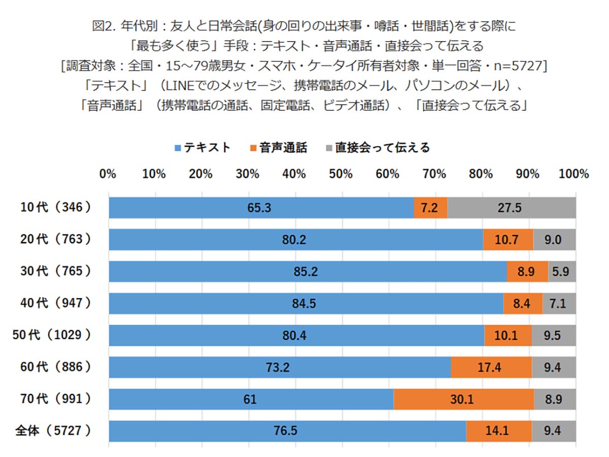 テキスト派が急増中!今どきの会話は「LINE」が7割、通話・対面はどこへ?の画像1