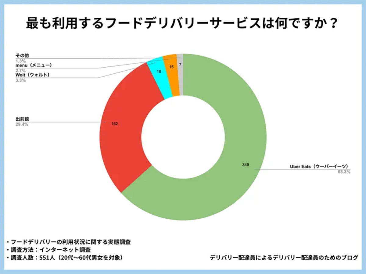 フードデリバリー、Uber Eatsと出前館で9割超え!なぜここまで選ばれる?の画像2