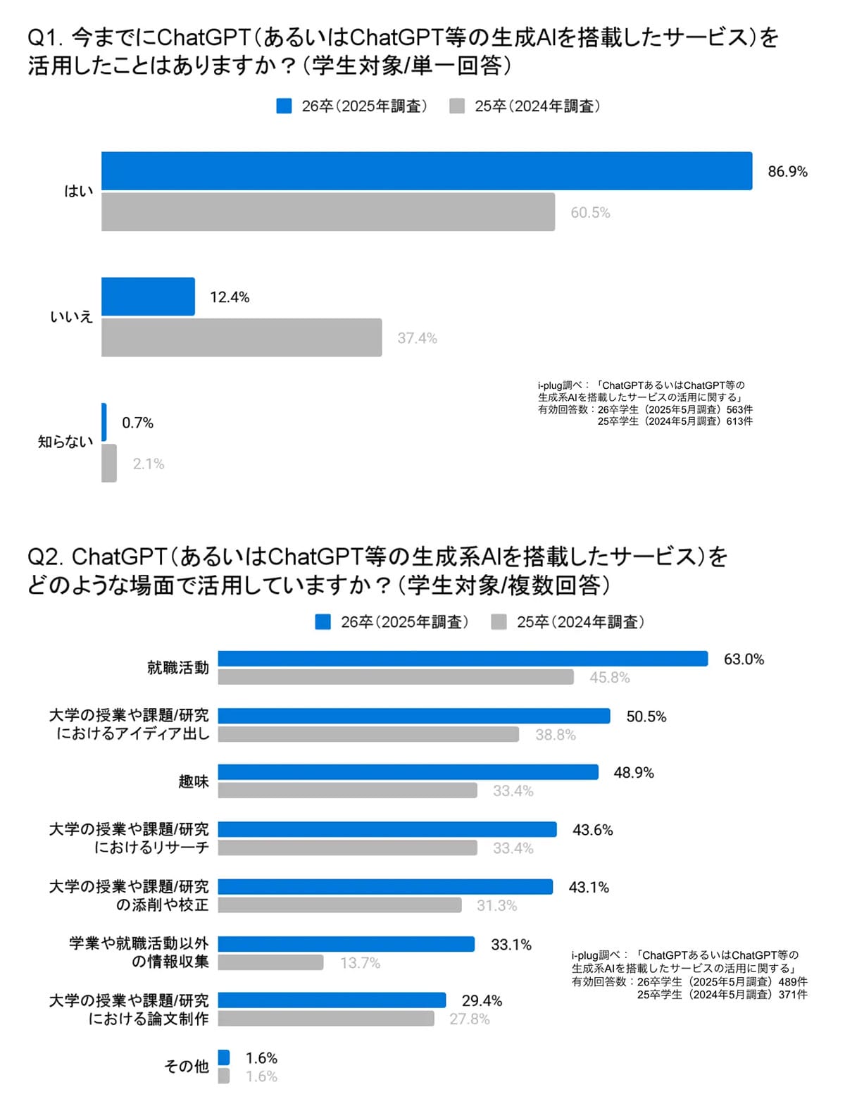 就活でAIを使う時代に突入? ChatGPT活用が進む学生と戸惑う企業の画像1