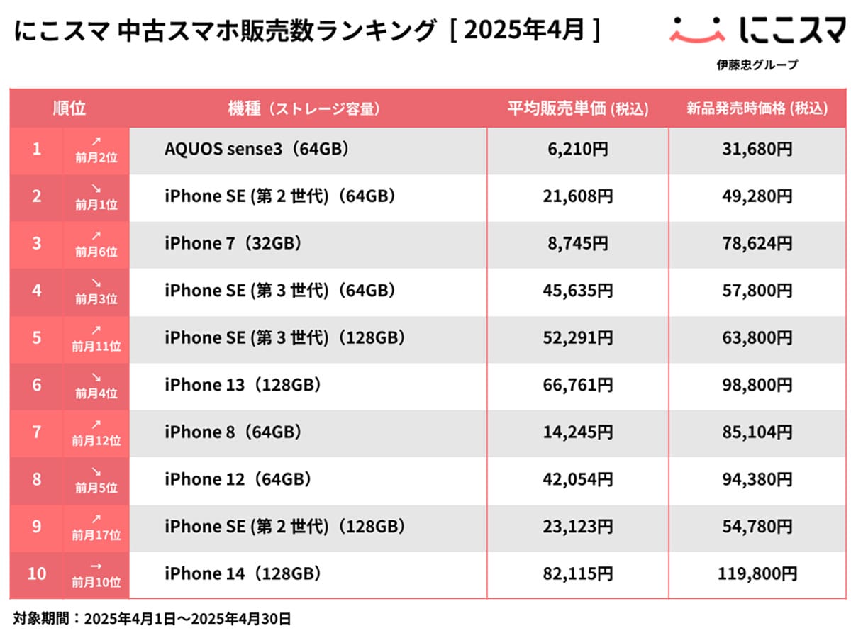 iPhone神話崩壊?6,000円台スマホが中古市場で爆売れ!AQUOS sense3が初の1位にの画像1