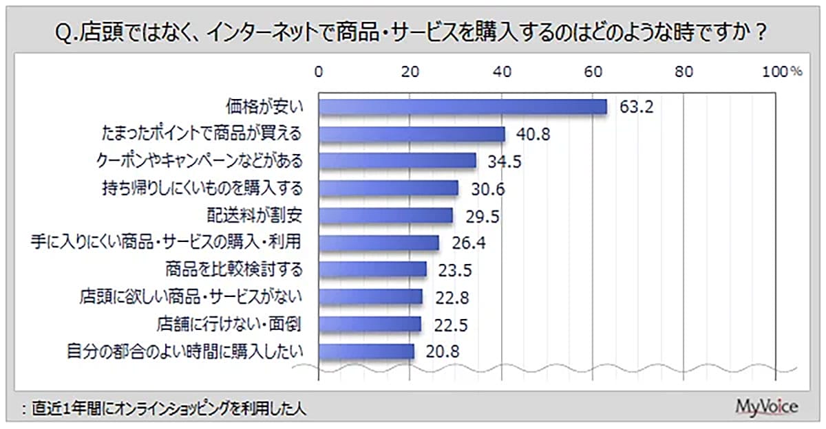 買い物は“スマホで完結”が当たり前？6割がネット購入を選ぶ本当の理由【マイボイスコム調査】の画像2