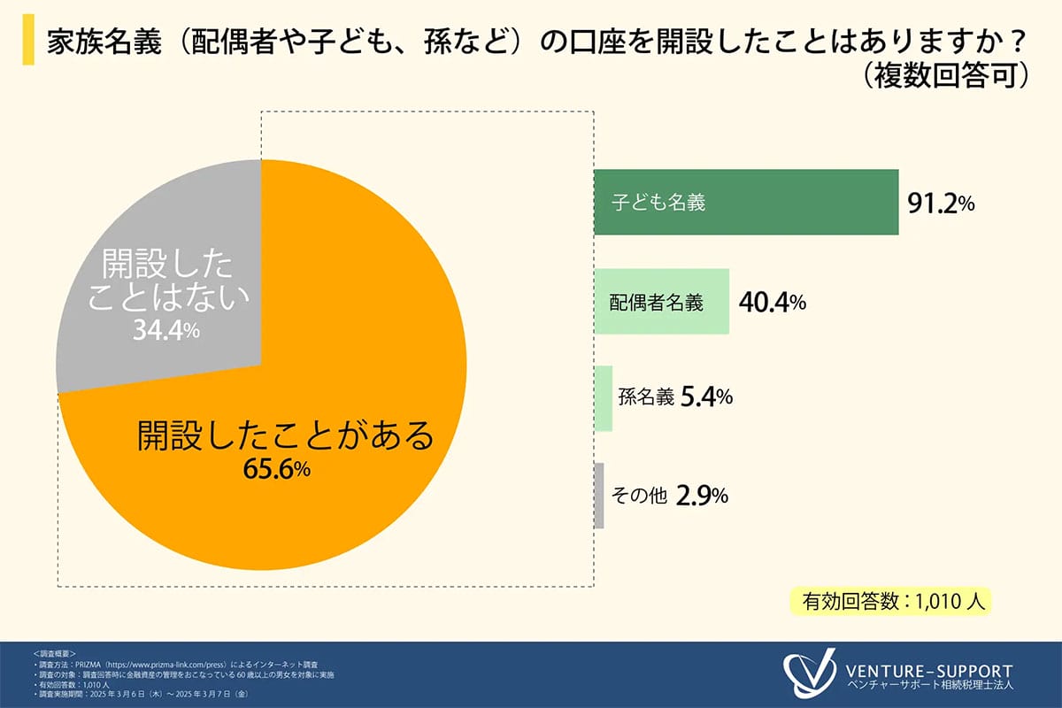 約7割が家族名義口座を開設 でも4割が「相続税対象」を知らずの画像2