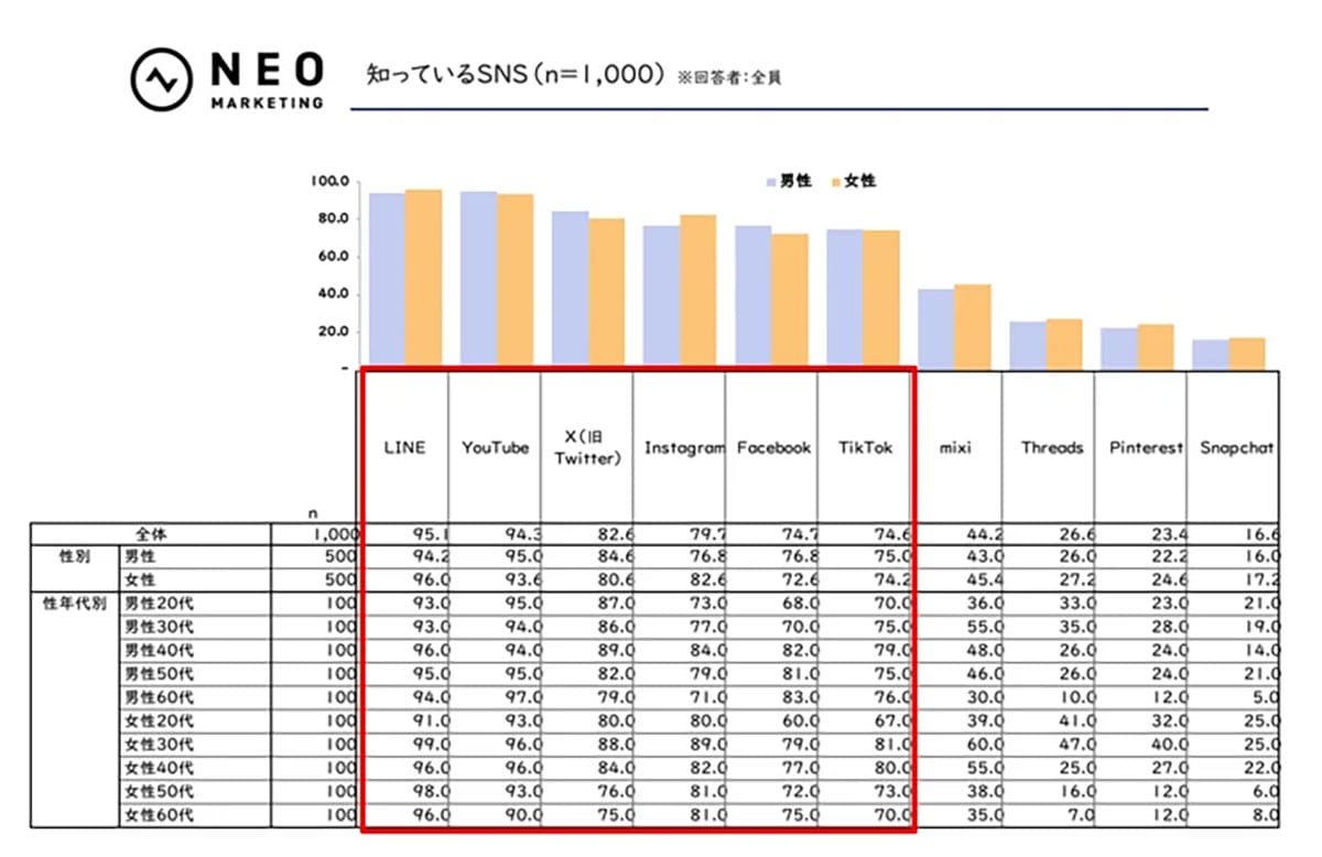 SNS利用率トップはYouTube!LINE超えの88.6%という結果に【ネオマーケティング調べ】の画像1