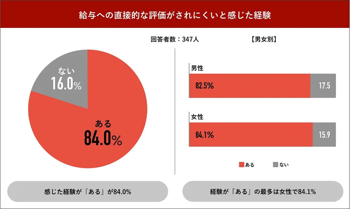 なぜ私の給与は上がらない? 社会人の8割が抱く“評価への不信”と見えた男女差【Job総研調べ】の画像2